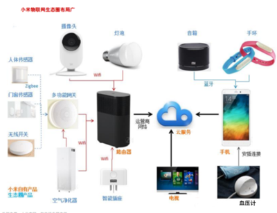 時代科技潮流的敲門磚 小米與物聯網的淵源、技術及產品應用